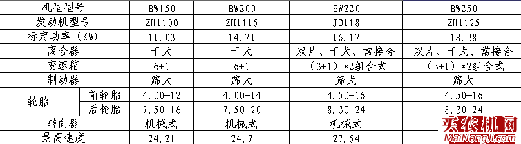 江同bw-150拖拉机参数介绍