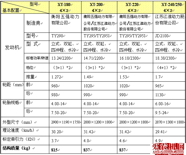 邢同牌XT-180/200/220/250<a href=https://www.mainongji.com/nongji/dongli/ target=_blank class=infotextkey>拖拉机</a>技术参数