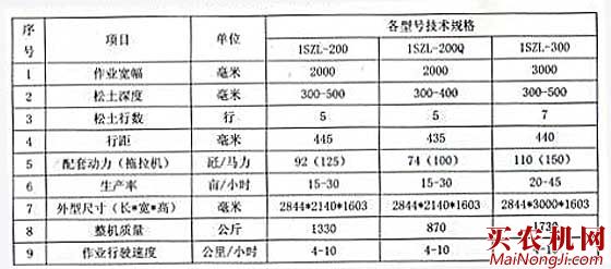 中农博远1SZL深松整地机械的主要技术参数和性能指标