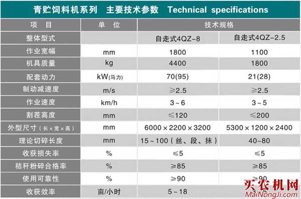 中农博远系列青贮饲料收获机主要性能参数表