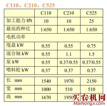 佩特库斯（PETKUS）连续式种子包衣机主要技术参数表