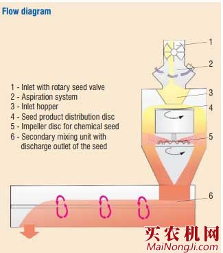 佩特库斯（PETKUS）CT525连续式种子包衣机工作示意图