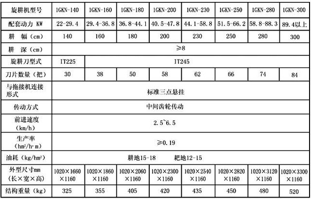 云港牌1GKN系列<a href=https://www.mainongji.com/nongji/gengzhengdi/xuangengji/ target=_blank class=infotextkey>旋耕机</a>主要技术参数表