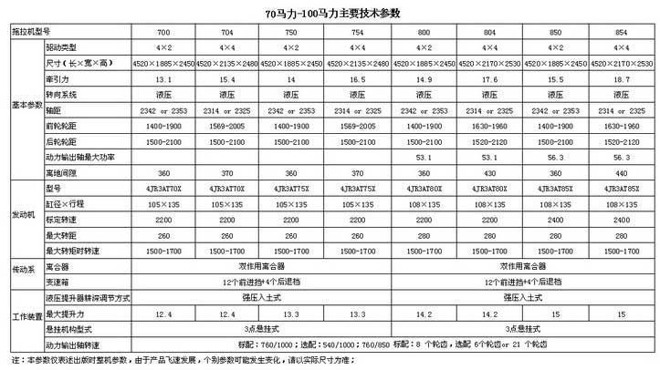 洛阳博马70-100马力<a href=https://www.mainongji.com/nongji/dongli/ target=_blank class=infotextkey>拖拉机</a>技术参数表