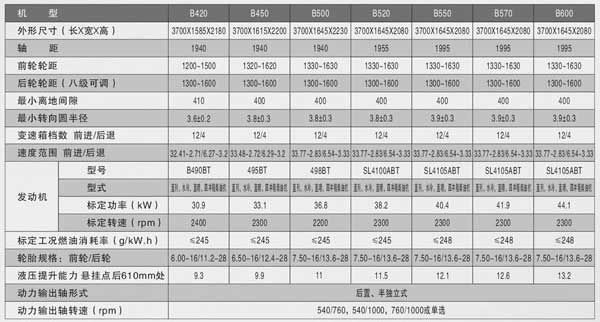 洛阳博马42-60马力<a href=https://www.mainongji.com/nongji/dongli/ target=_blank class=infotextkey>拖拉机</a>技术参数表