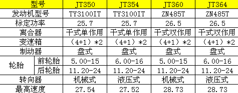 石家庄JT350/JT354/JT360/JT364/主要技术参数表