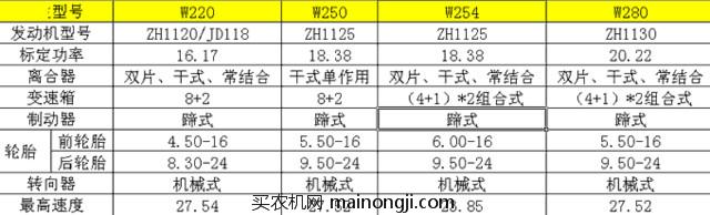 石家庄江淮W220/W250/W254/W280拖拉机主要技术参数表