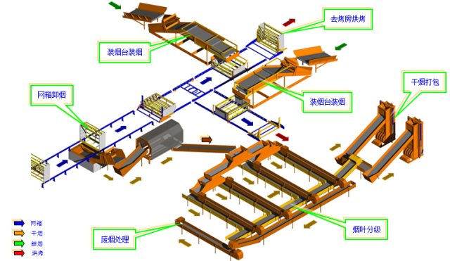 DEBONT 3000亩基地单元散烘烤作业烘烤场流水线设计及机械配套