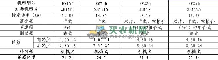 石家庄江淮BW150/BW200/BW220/BW250主要技术参数表