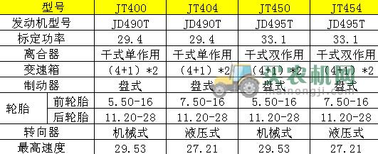 JT400/JT404/JT450/JT454拖拉机主要性能技术参数表